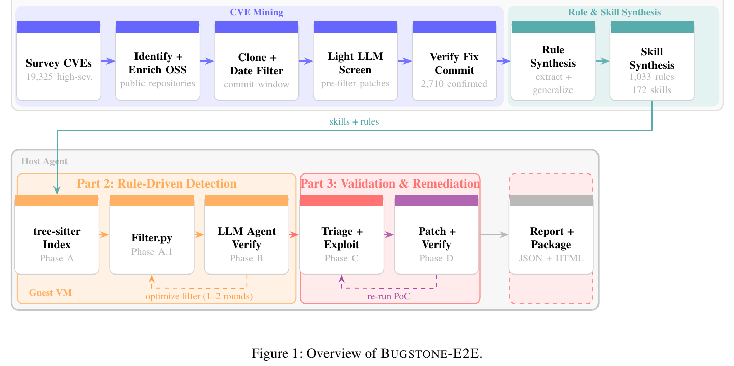 Figure 1 from BUGSTONE-E2E (Wu, Eykholt, Park, Shu, Kirat, Schales, and Molloy): overview of CVE mining into skills, rule-driven detection, and validation plus remediation.